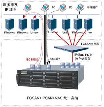 AXUS推出FCSAN+IPSAN+NAS統一存儲系統 重塑高效數據處理與存儲服務新標桿